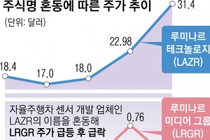 상승장 올라 탄 ‘로빈후드’… 美청년들 저가 주식 ‘빚투’