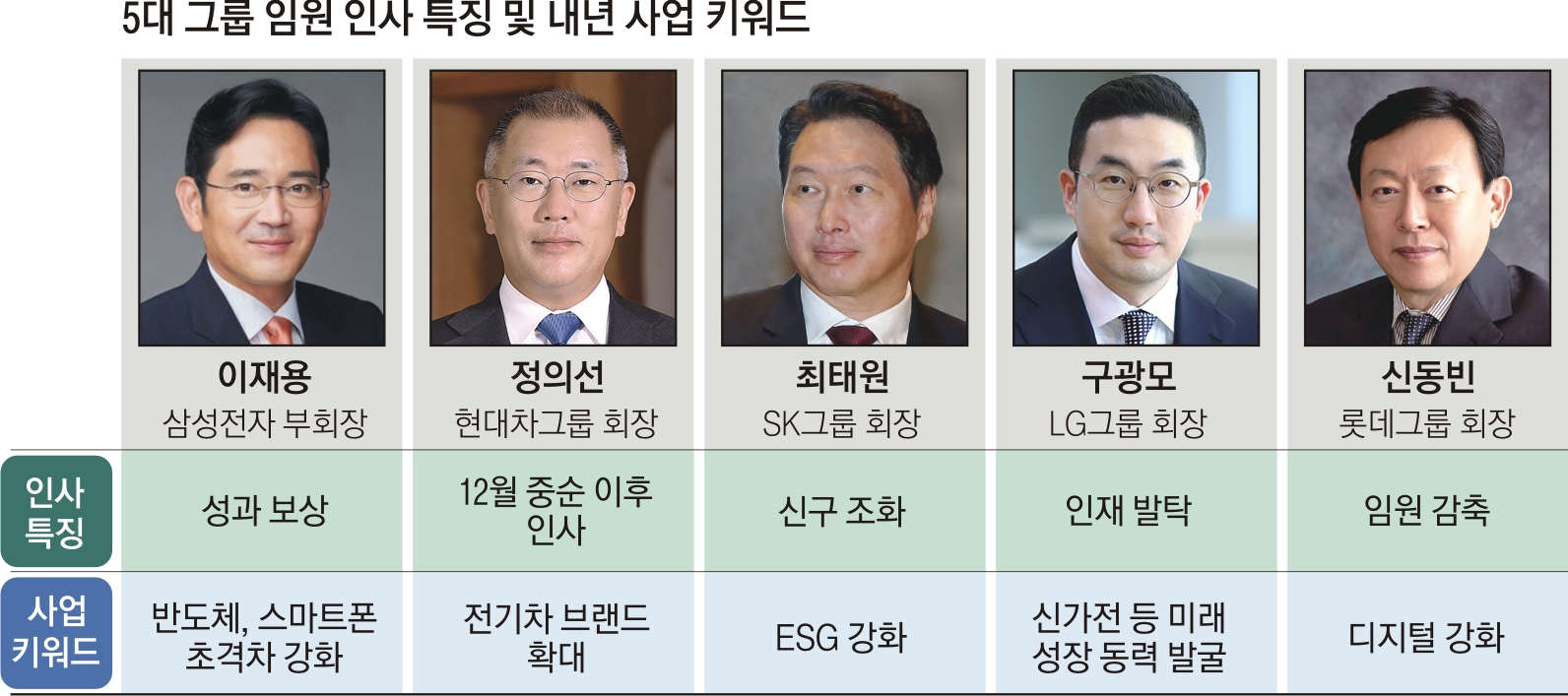 az-news-ai.blogspot.com - 안정 속 쇄신… 5대그룹, 인재 발탁·수혈로 신사업 역량 집중 - 서울신문