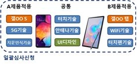 특허청이 부품뿐 아니라 보이지 않는 서비스까지 한번에 권리화할 수 있도록 개선한 일괄심사제도를 8일부터 시행한다. 사진은 일괄심사신청 범위. 이전에는 A제품과 B제품을 별도 출원했으나 앞으로는 한번에 권리화를 신청할 수 있다. 특허청 제공