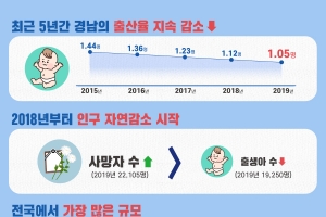 경남도 저출생·고령화대비 인구정책 5개년 기본계획 수립