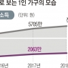 소득 적고 월세 살고 의료비 많이 들어…고달픈 ‘1인 가구의 삶’