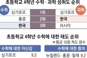 수학·과학 세계 상위권 韓 학생, 흥미·자신감은 꼴찌 수준