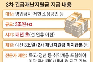 다시 보릿고개… ‘3조+α’설 前 주려면 지금부터 서둘러야