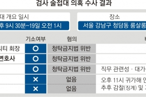 김봉현 폭로 ‘룸살롱 술접대’ 사실로… 檢, 현직검사 1명만 기소