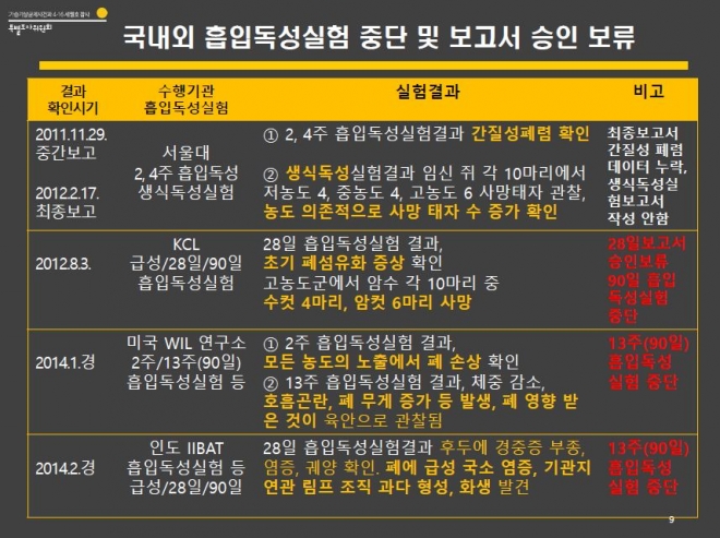 사참위가 발표한 가습기살균제 옥시싹싹의 흡입독성실험 결과. 국내외 4개 기관에서 인체에 유해하다는 결과가 나오면서 옥시본사와 김앤장으로 이뤄진 코어팀은 보고서 승인을 보류하는 등 사건을 축소 은폐했다는 의혹을 받고 있다.  사참위 제공