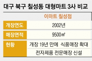 300m 내 다닥다닥… 대구 ‘마트 삼국지’ 승자의 생존법 이것!