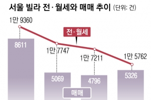 미친 전세 참다 못해… 빌라 ‘패닉 바잉’