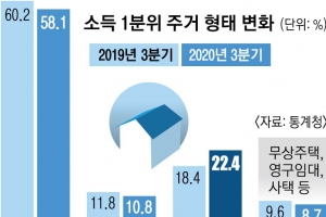 [단독] 코로나·임대차법에 저소득층 ‘주거 쇼크’