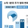 [단독] 코로나·임대차법에 저소득층 ‘주거 쇼크’