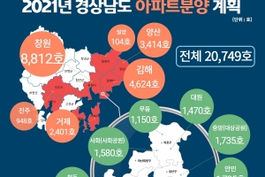 내년 경남에 신규 아파트 2만가구 공급, 창원에 8800여가구