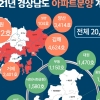 내년 경남에 신규 아파트 2만가구 공급, 창원에 8800여가구