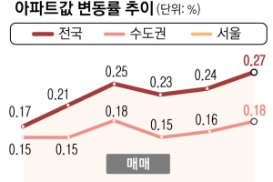 다시 뚫린 집값 8년7개월來 최고…씨가 마른 전세 거래 비중 올 최저