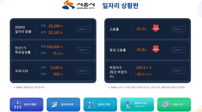 시흥시 일자리 상황판 서비스. 시흥시 제공 