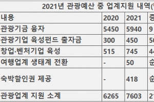 말 많던 ‘숙박할인권’, 내년에 2배로 늘린 이유