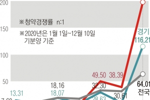 가점은 턱도 없어… 이생집망 ‘로또 중대형’ 광풍 번졌다