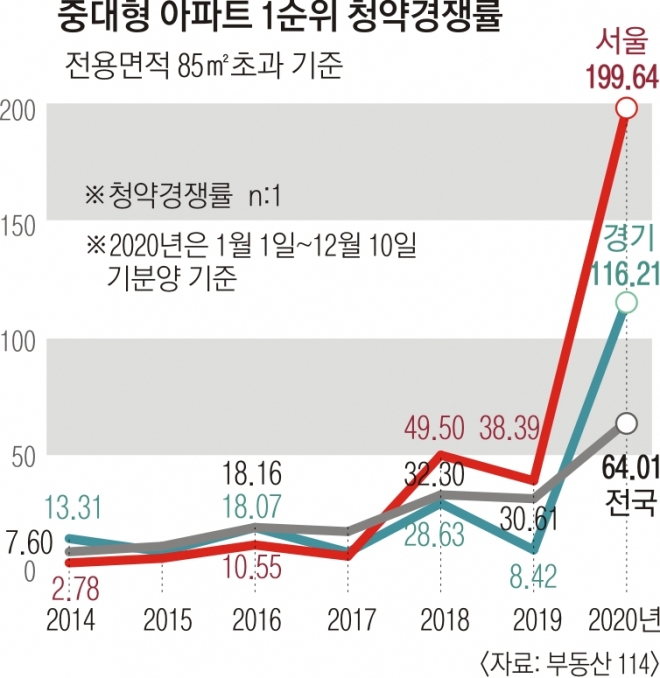 중대형 아파트 1순위 청약경쟁률