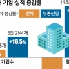 작년 기업 영업익 9년만에 최대 감소… 부동산업만 ‘호황’