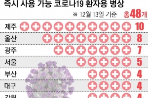 상급종합병원 참여 절실… 정부도 확실한 보상책 제시해야