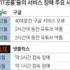 또 ‘먹통’ 구글… 4시간 장애 아니라 보상 안 된다?