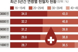 혈액·수혈 적극 관리… 국가가 책임지고 혈액 부족 사태 막는다