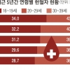 혈액·수혈 적극 관리… 국가가 책임지고 혈액 부족 사태 막는다