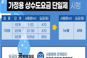 전국 지자체 가정용 상수도요금 누진제 폐지 붐…대가족 부담 덜어