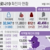 서울시 3단계 격상 초읽기 …16일 0시기준 전국 1078명 확진