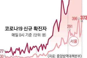 일평균 833명, 첫 3단계 수준