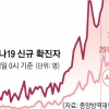 일평균 833명, 첫 3단계 수준