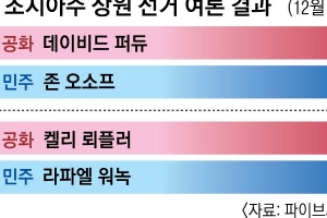 50대48… 美 민주당, 조지아 잡아야 ‘블루 웨이브’ 완성된다