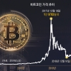 비트코인 3년 만에 최고가… 지금 투자해도 괜찮나