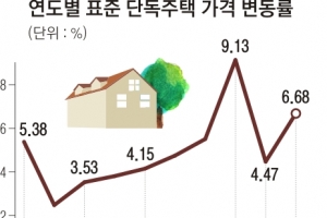 단독주택 공시가격  내년 6.68% 오른다