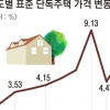단독주택 공시가격 내년 6.68% 오른다