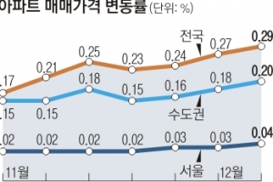 규제로 못 잡은 집값… 추가 지정한 조정대상지역 중심 급등