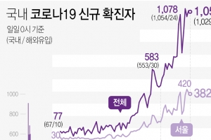 경기 중증환자 병상 또 ‘0’…18일 278명 확진