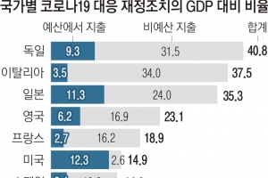 4인 가족 최대 260만원  미국, 1000조원 더 푼다