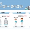 지난해 서비스업 매출 증가 6년만에 최저…소비심리 위축 영향