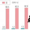 아빠 1년차 직장인 98% “육아휴직 못 갔어요”