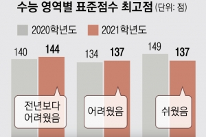 쉬웠다던 국어가 당락 가른다