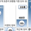 ‘99㎡ 내집’ 꿈꾸는 연봉 3400만원 김 대리, 14년 월급 꼬박 모아야 경기도 아파트 산다