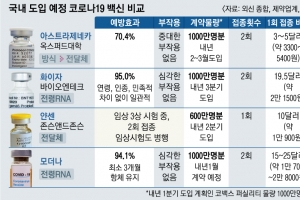 화이자, 예방효과  95% ‘최고’… 얀센·아스트라제네카는 신경계 등 부작용