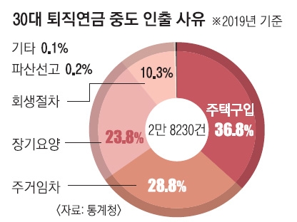 부동산 영끌' 30대, 퇴직연금까지 해지 | 서울신문