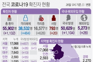 경기 어제 255명 확진…사망자 11명 늘어