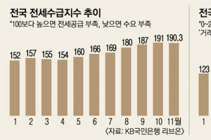 대책 나왔다 하면 풍선효과 반복… 전국 집값 14년 만에 최고 상승