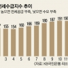 대책 나왔다 하면 풍선효과 반복… 전국 집값 14년 만에 최고 상승