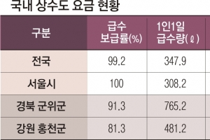 경남 4개 지자체, 내년 첫 수도요금 통일