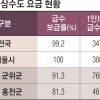 경남 4개 지자체, 내년 첫 수도요금 통일