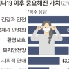 51% “코로나로 직장 잃었다”