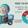 ‘요기요’ 인수땐 단숨에 배달앱 2위… 네이버·카카오·쿠팡 후보군
