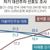 윤석열 지지율 23.9%… 오차범위 밖 첫 선두